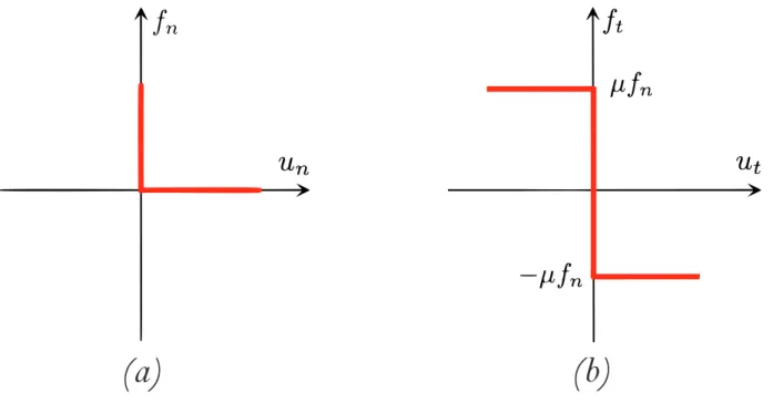 FIG. 1. Contact laws used in the contact dynamics method (CDM): a) Signorini relation between normal force f n and normal contact velocity u n , b) Coulomb friction law as the relation between sliding velocity u t and friction force f t , at a contact poin