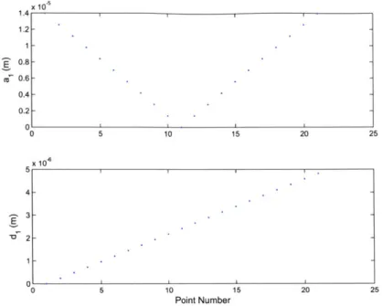 Figure  3-6:  The  minimum  gap  distance  values,  dj, capacitance  sensor  1  are shown