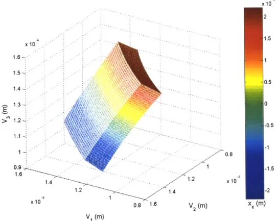 Figure  3-9:  Parametric  representation  of  V1,  V 2 , and  V 3  in units  of meters  with  a color map  of  x,