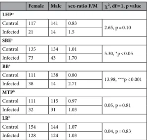 Table 2.   Sex ratio (female number/male number) in control and infected groups for each strains of Ae