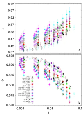 Fig. 3 Rescaled simulation data. Normalized apparent friction coef ﬁ cient μ∕μ c (a) and normalized packing fraction ϕ∕ϕ c (b) as a function of the generalized inertial number I m de ﬁ ned by Eq