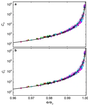 Figure 4 displays the effective dimensionless viscosities as a function of Φ. We see that all the data points collapse on a master curve when Φ is normalized by the critical packing fraction Φ c 