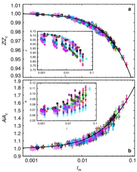 Figure 5 shows Z and A normalized by their quasistatic values Z c and A c , respectively, as a function of I m 