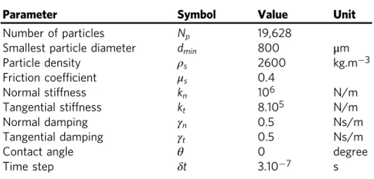 Table 1 Constant simulation parameters.