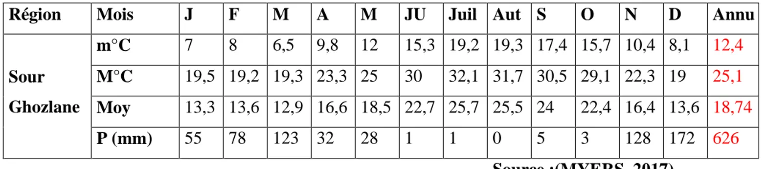 Tableau  01 :  Variation  moyenne  mensuelle  des  températures  et  de  précipitation  de  la  commune de Sour el Ghozlane pour l’année 2016