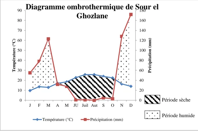 Diagramme ombrothermique de Sour el  Ghozlane