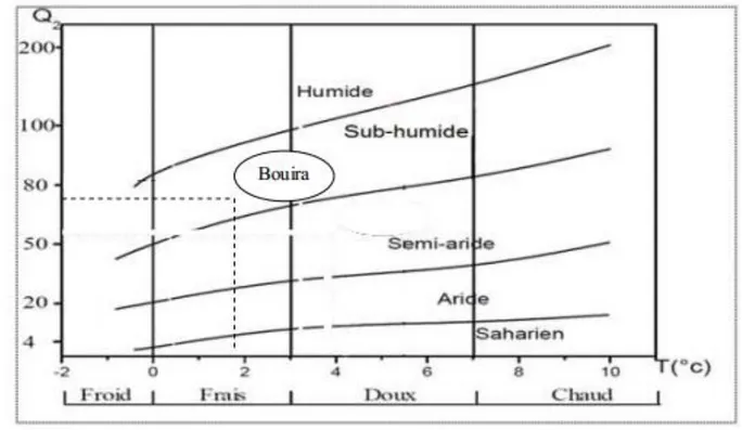 Figure 6 : Climagramme pluviothermique d’Emberger de la région de Bouira (1946-2012)  Tableau 2 - paramètres climatiques et valeur du quotient pluviothermique de la station  de Bouira