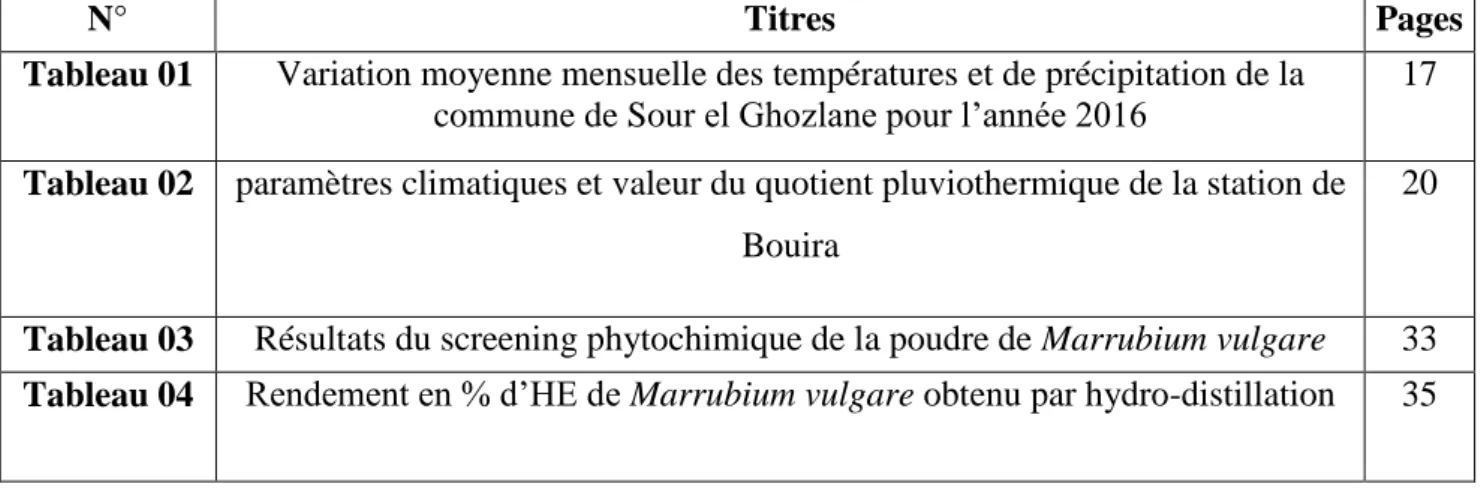 Tableau 01  Variation moyenne mensuelle des températures et de précipitation de la  commune de Sour el Ghozlane pour l’année 2016 