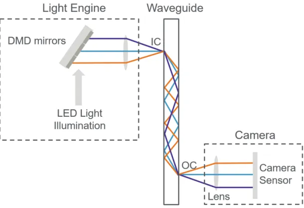 Figure 1-6: MTF setup and ray propagation with no exit pupil expansion