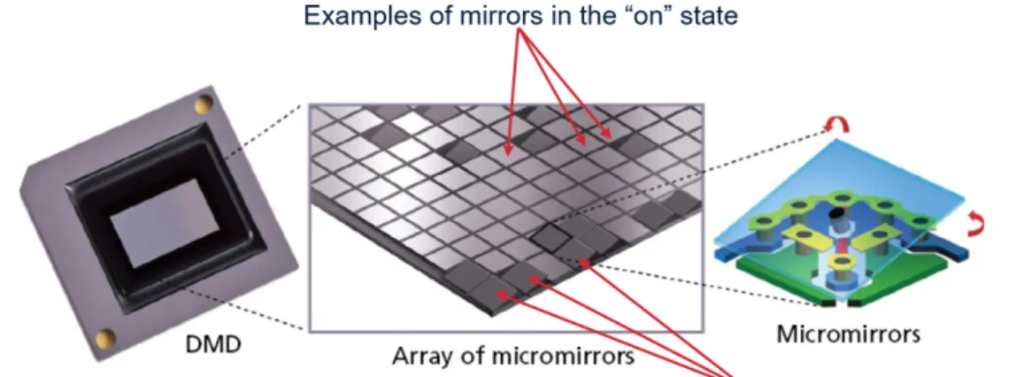 Figure 1-7: Digital micro-mirror display [4]