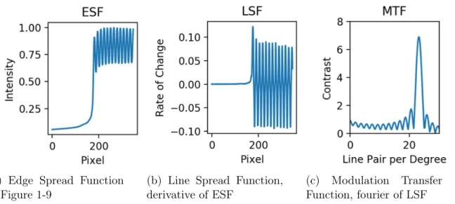 Figure 1-9: Slant edge image showing pixilation from individual DMD mirrors When analyzing such an image, the MTF will artificially spike at 22 lppd due to the frequency of the DMD pixels, shown in figure 1-10c
