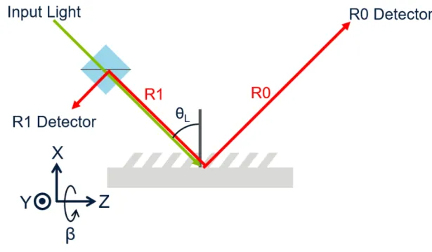 Figure 2-1: Littrow setup for detecting R0 and R1 .