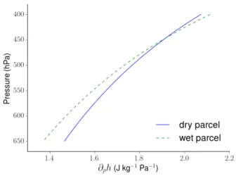 Figure 2. ∂ p h as a function of pressure for dry (solid) and wet (dashed) parcels in case C, which is a minimal example of a case with multiple stable states