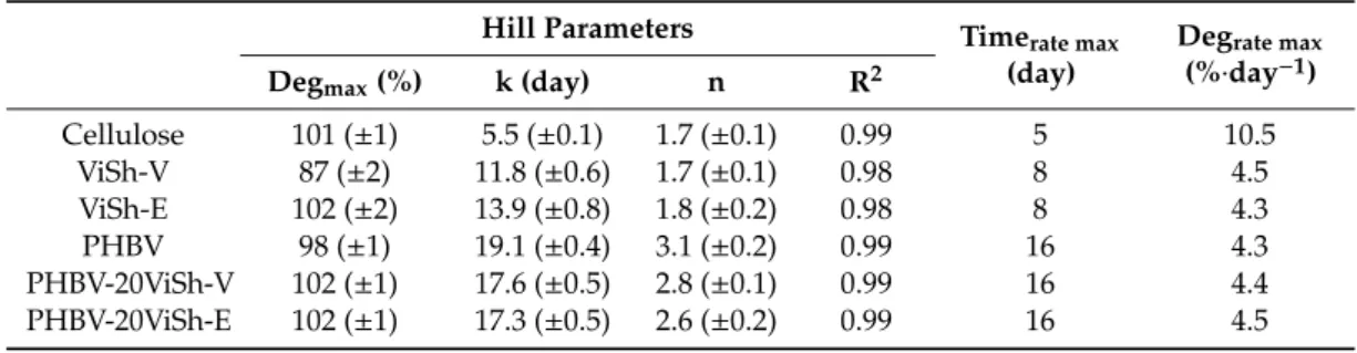 Table 3. Hill parameters (Deg max , k, n) and related biodegradation indicators (Time rate max, Deg rate max ) of fillers and composite materials.