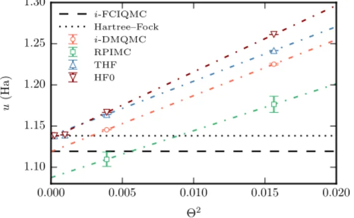 FIG. 3. Top panel: exchange-correlation free energies for the N ¼ 33 , ζ ¼ 1 electron gas calculated using the DMQMC method