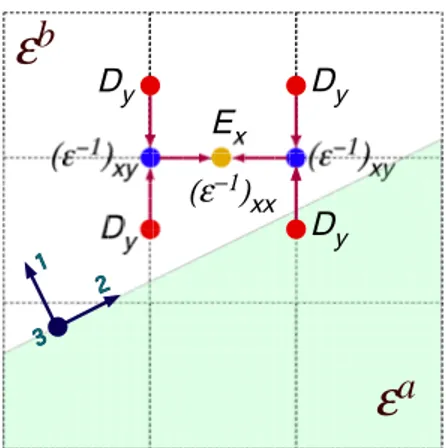 Fig. 1. Schematic 2d Yee FDTD discretization near a dielectric interface, showing the method [4] used to  com-pute the part of E x that comes from D y and the locations where various ε − 1 components are required.