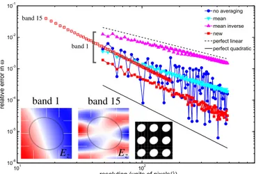 Fig. 2. Relative error ∆ω/ω for an eigenmode calcula- calcula-tion with a square lattice (period a) of 2d anisotropic ellipsoids (right inset) versus spatial resolution (units of pixels per vacuum wavelength λ), for a variety of  sub-pixel smoothing techni