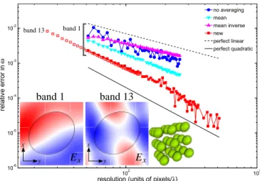 Fig. 3. Relative error ∆ω/ω for an eigenmode calculation with a cubic lattice (period a) of 3d anisotropic ellipsoids (right inset) versus spatial resolution (units of pixels per vacuum wavelength λ), for a variety of subpixel  smooth-ing techniques