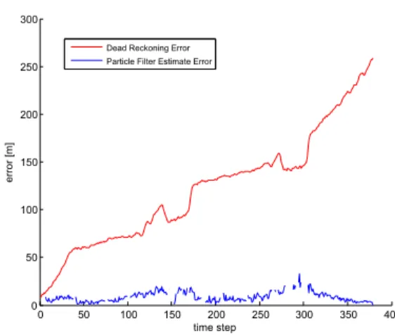 Fig. 6. Error of default Dead Reckoning and simulated particle ﬁlter estimates.