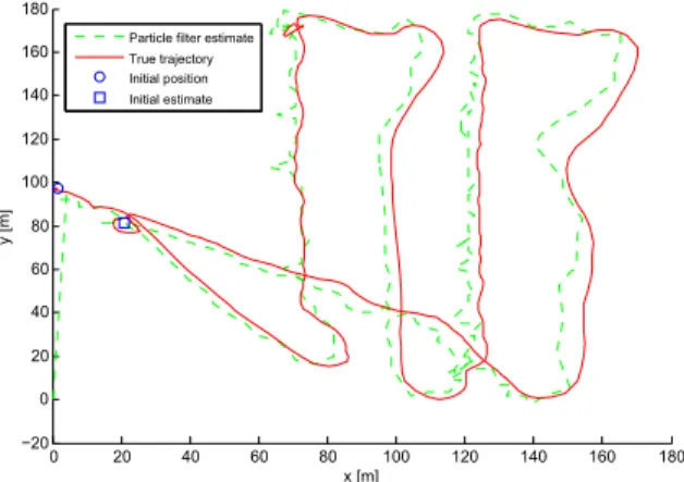 Fig. 7. Mission trajectory using Particle Filter Estimates.