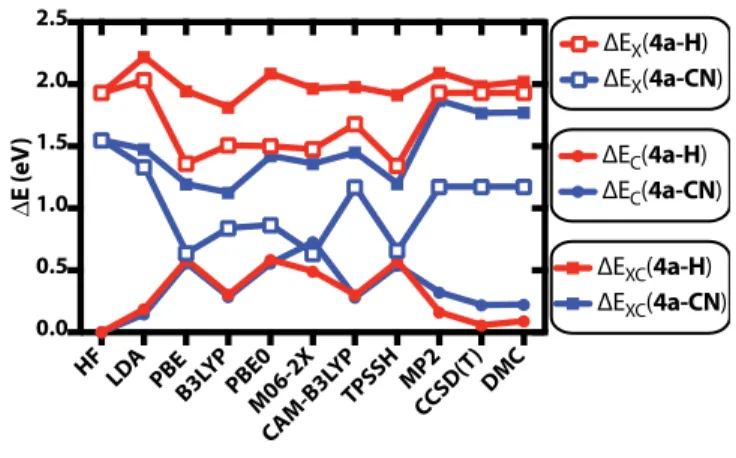 Figure 6: Changes in the exchange, ∆ E x , cor- cor-relation, ∆ E c and exchange-correlation, ∆ E xc , energies upon ring opening isomerization from ring conformation to s-trans conformation in 4a-H and 4a-CN