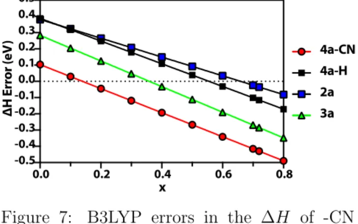 Figure 7: B3LYP errors in the ∆ H of -CN substituted DHA, -H substituted DHA,  cy-clobutene and 1,3-cyclohexadiene as a function of Becke 88 exchange mixing parameter