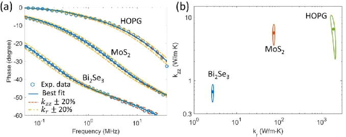 Figure 7. (a) Frequency-sweep FDTR signal and (b) measured anisotropic thermal conductivity  with 68% confidence interval (solid curves) of the best fit (
