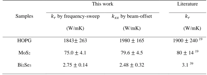 Table  II.  In-plane  thermal  conductivity 