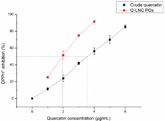 Figure S7: DPPH° scavenging activity of crude quercetin and Q-LNC POx 