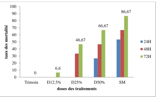 Figure 29 - Taux de mortalité  moyen d’Ephestia kuhniella traitée par l’extrait aqueux des  bulbes d’Asphodelus microcarpus