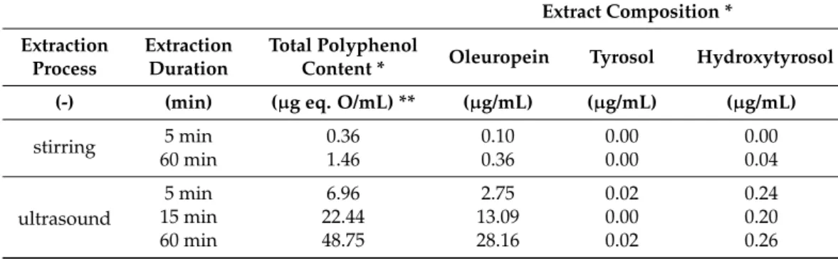 Table 1. Comparison of extraction performances (yield and polyphenol composition of extracts) for stirring and ultrasound.