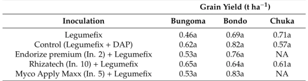 Table 7. Field assessment of soybean yield after application of the selected commercial inoculants (Legumefix–rhizobia; Endorhize–AMF; Rhizatech–AMF; Myco Apply Maxx–microbial mixture) with or without DAP in three agroecological zones.