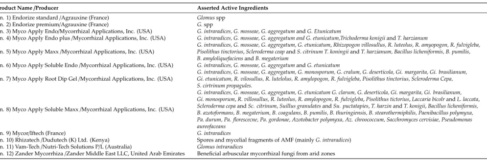 Table 2. List and characteristics of tested commercial arbuscular mycorrhizal fungi (AMF) inoculants.