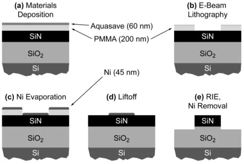 Fig. 3.2 Fabrication process overview (a) Initial multilayer formed of 3 µm of silicon  oxide, 400 nm of silicon-rich silicon-nitride (SiN), 200 nm of poly-methyl-methacrylate  (PMMA) and 60 nm of Aquasave [12]