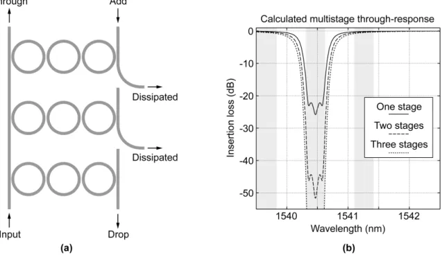 Fig. 3.7  Cascaded third-order filters used to enhance the in-band extinction. (a) Three- Three-stage third-order filter