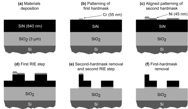 Fig. 3.14  Novel multilayer fabrication process used for the polarization independent add- add-drop-filters