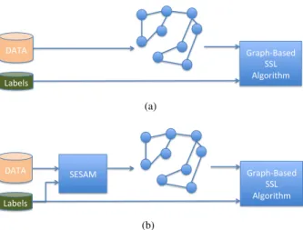 Fig. 1. Standard GBSSL pipeline (a) and knowledge-aware GBSSL pipeline (b) where label information is considered earlier in the process.