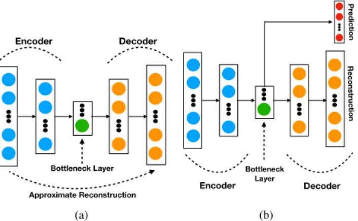 Fig. 2. Autoencoder (a) and Semi-Supervised Autoencoder (b) architectures.