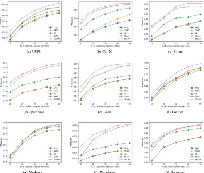 Fig. 3. Results (in terms of F-Measure) of the graph-based SSL algorithm considering ORIG, AE, SSAE and SESAM data representations and varying the number of labeled samples per class.