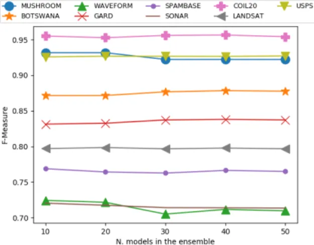 Fig. 5. Sensitivity analysis of the behavior of SESAM (in terms of F-Measure) varying the number of models in the ensemble set (between 10 and 50 with a step of 10) with the number of labeled samples per class fixed to 10.