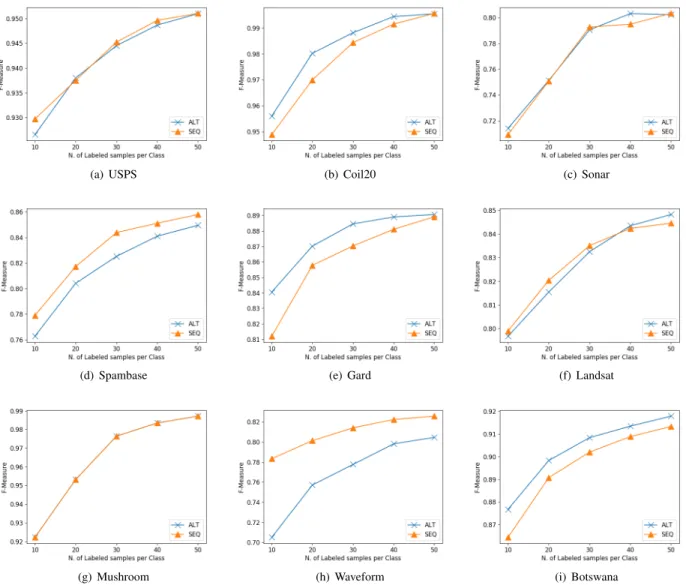 Fig. 6. Results (in terms of F-Measure) of the graph-based SSL algorithm, considering SESAM trained according to ALT and SEQ optimization procedures.