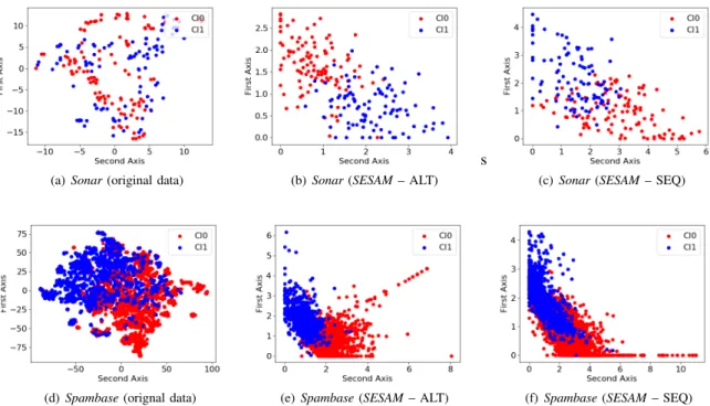 Fig. 7. Visual projection of the original data and the embeddings learnt by SESAM with alternating optimization (ALT) and sequential optimization (SEQ) on Sonar and Spambase with 50 Labeled examples per class.