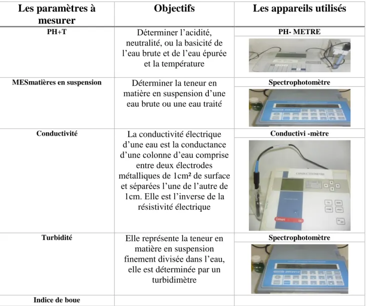 Tableau II.6 : Les appareils destinés pour les analyses chimiques  