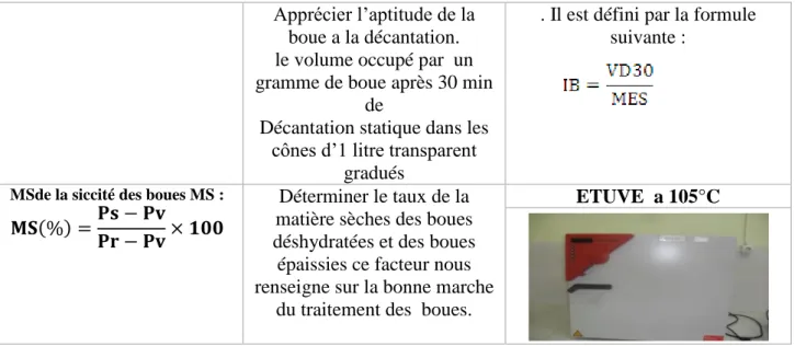 Tableau II.7 : Les appareils destinés pour les analyses physiques 