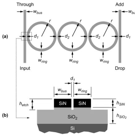 Fig. 3.1 Schematic of a series-coupled third-order microring filter. The microrings are  designed identical