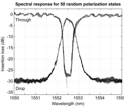 Fig. 3.17  Spectral response of a polarization independent add-drop filter for 50 random  polarizations