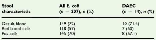 TABLE 2. Characterization of the adhesin of diffusely adherent Escherichia coli (DAEC) isolates from children with diarrhoea