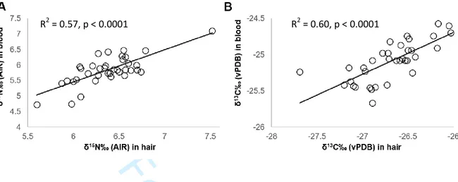 Figure S1: The δ 13 C (A) and δ 15 N (B) values measured in hair sections and blood samples, each  obtained from the same individuals calculated to be representing overlapping time windows (n=37 