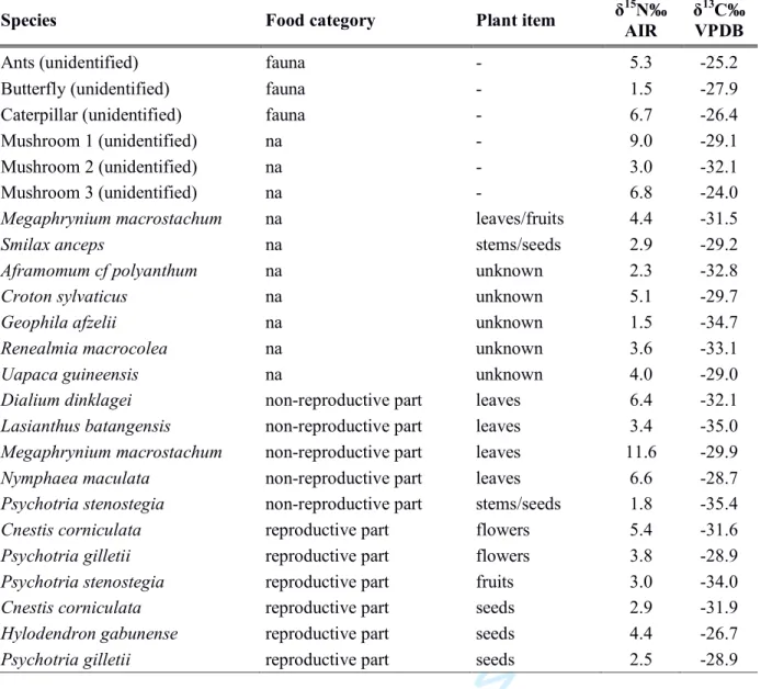 Table S1: Stable isotopic values of a small selection of mandrill food items from  Lékédi  park