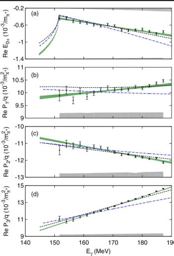 FIG. 2 (color online). Empirical multipoles as a function of incident photon energy: (a) ReE 0 þ , (b) ReP 1 =q , (c) ReP 2 =q , and (d) ReP 3 =q 